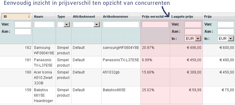 Pricemotion in het Magento productoverzicht